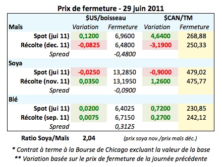 Prix des grains 29 juin 11